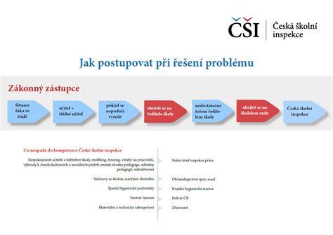 Infografika: Postup pri strate psa a identifikácii cez čip
