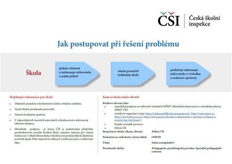 Infografika: postup socializácie šteniatka