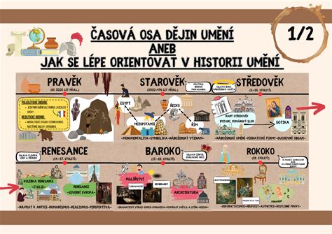 Infografika: časová os výcviku a vhodné aktivity