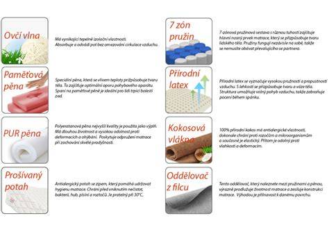 Infografika: Tepelná izolácia pelechu pre mačky (lazy, layer-by-layer) - znázornenie vrstiev: pamäťová pena, mikroplyš, termofólia, protišmykový podklad