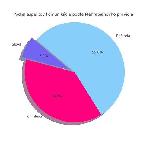 infografika: psia komunikácia a signály tela
