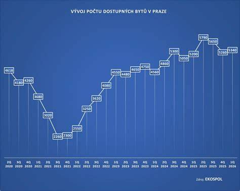 Infografika: Vývoj počtu gólov z priameho kopu v posledných dekádach