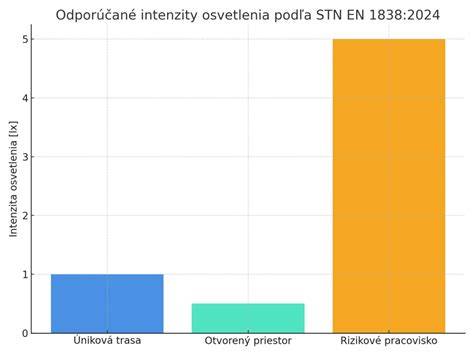 Graf ukazujúci typy srsťí a odporúčané čistenie