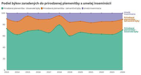 Infografika: Prehľad plemien a príbuzných vlastností v ponuke