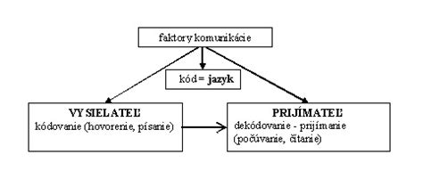 Schéma hierarchie a komunikácie psov