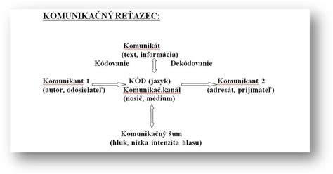 Infografika: Základné zložky smerovania psov (zmysly, komunikácia)