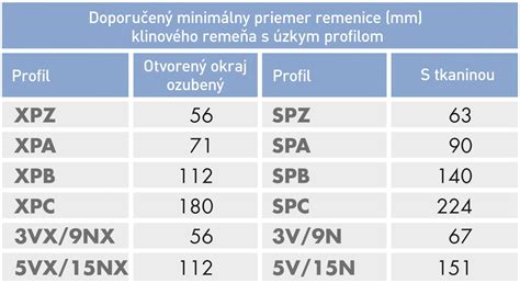 Infografika: typy korekcie a ich použitie