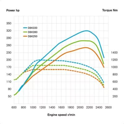 Porovnanie parametrov motora pred a po chiptuningu (výkon, krútiaci moment, spotreba)