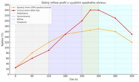 Graf znázorňujúci sezónne pĺznutie psov