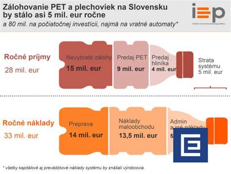 Infografika: Eco-Friendly výplň z PET fliaš a jej bezpečnosť