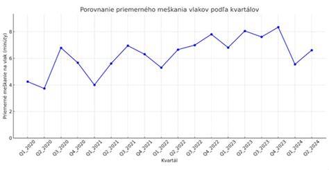 Graf: Porovnanie fáz hárania a ich trvanie