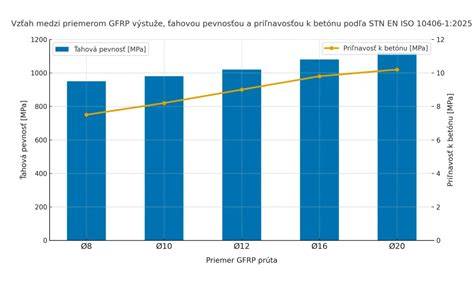 Graf ukazujúci vzťah medzi výstavnou prípravou a zdravím psa