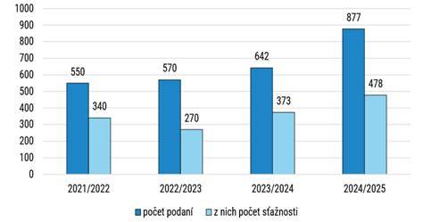 Graf ukazujúci rozloženie zloženia antiparazitných šampónov