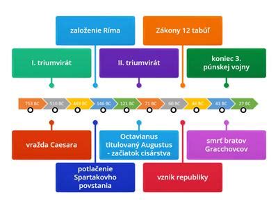 Časová os vývoja a šľachtiteľských míľnikov Ridgebacka