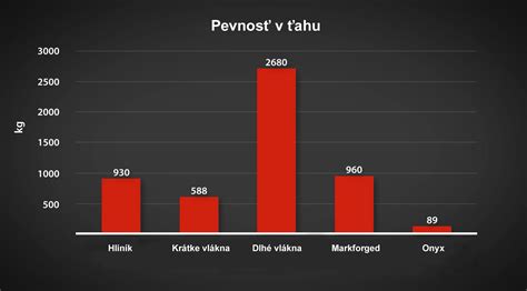 Diagram: Porovnanie veľkostí a typov srsti populárnych bielych plemien