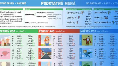 Infografika o skloňovaní podstatných mien pes, vlk, vták a ich vzory