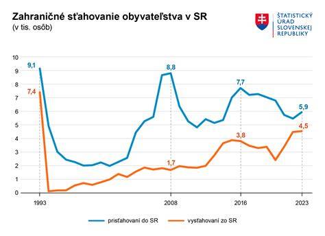 graf vývoja síl stisku podľa plemena