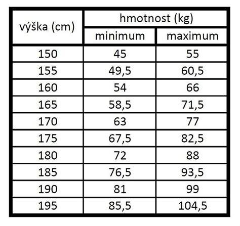 Diagram veľkostí: ideálne rozpätie výšky a hmotnosti pre dospelé jedince