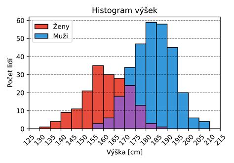Tagimg: Graf rozdelenia populárnych strážnych plemien podľa veľkosti a potrebného tréningu