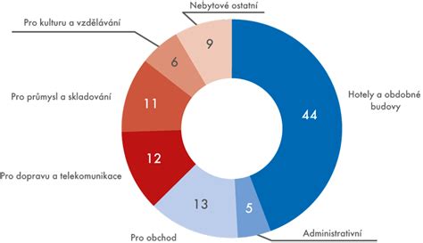 Tagimg: Graf principiálnych potrieb stredných plemien podľa typu srsti a aktivity