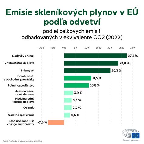Graf: Trh s obojkami podľa regiónov a odvetví