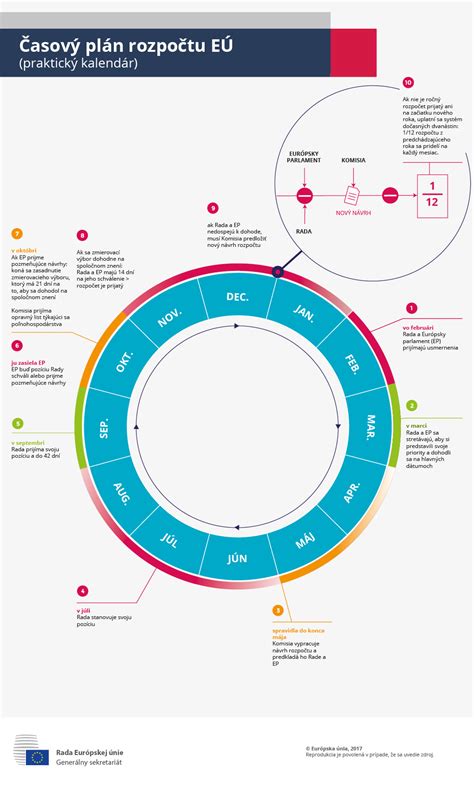 Infografika: Časový plán socializácie šteniatka