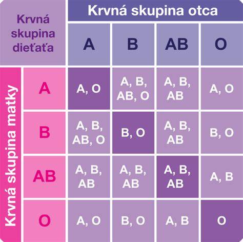 Diagram dedičnosti dysplázie podľa rodičov