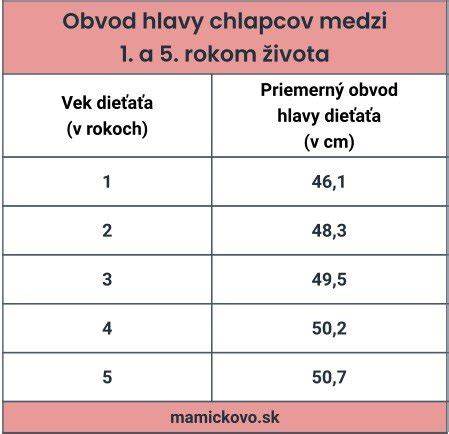 Graf: Rozdelenie pudlov podľa veľkostí a priemerného veku