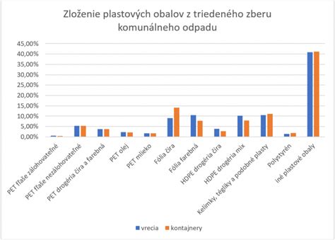 Graf: odporúčané zloženie krmiva (mäso, zelenina, neobsahuje obilniny)