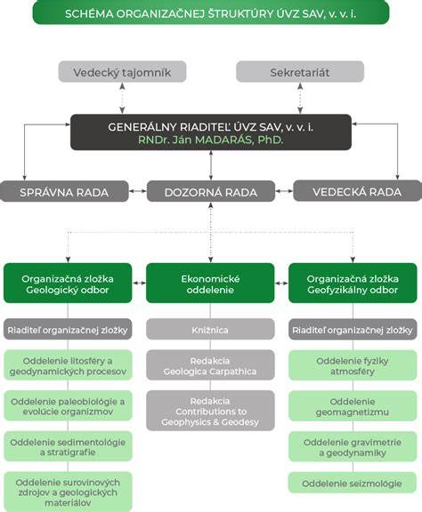 Organizačná schéma spravodajskej služby ČSR