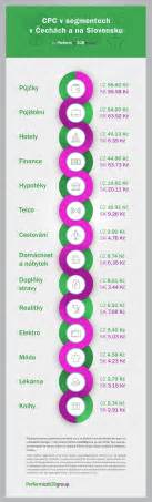 Infografika: Rozloženie slov podľa úspešnosti a použitia