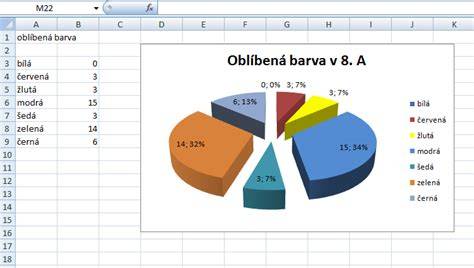 Koláčový graf ukazujúci rozdiel v obľúbenosti slov podľa počtu použití