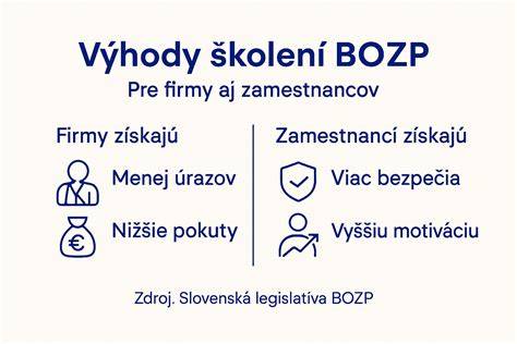 Infografika o hlavných bodoch BOZP: právne predpisy, školenia, ochranné prostriedky, PZS, BTS