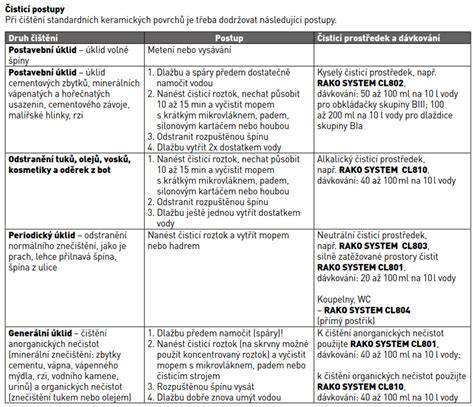 Grafika: Čistenie a údržba pelechov - postupy a frekvencia