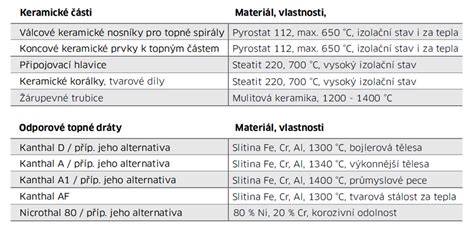 Materiály používané na výrobu psích peliech