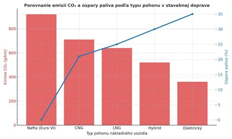 Graf: Porovnanie stelív (hrudkujúcix, silikagél, prírodné)
