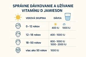 Graf: odporúčané denné dávkovanie a výživa podľa veku a hmotnosti