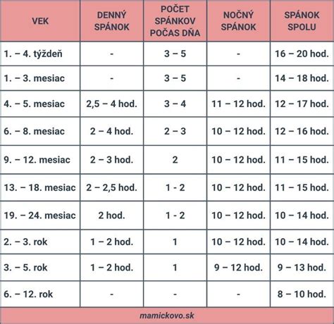 infografika: potreba spánku podľa veku