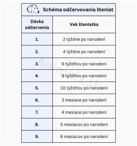 Vývoj bradaviek u šteniat