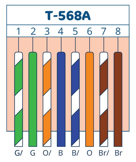 Schéma zapojení T568A a T568B a rozdiely v poradiach