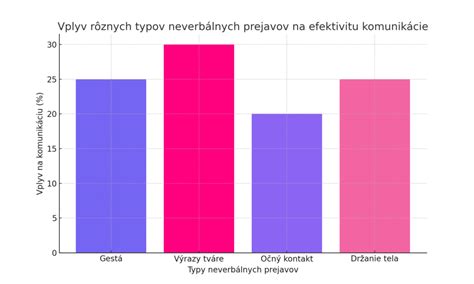 Schéma typov obojkov a ich použití