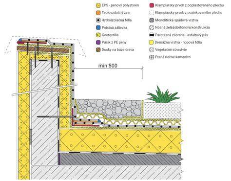 Schéma konštrukcie pelechu a vrstiev materiálov