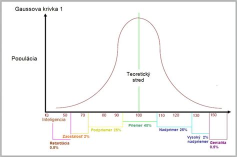 Graf rozloženia exekútorov priamych kopov podľa regiónov
