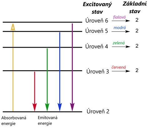 Grafika vyšších úrovní hlavolamov a ich postupné zložité nároky