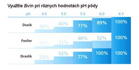 Graf: Vplyv pH šampónov na psí kožu