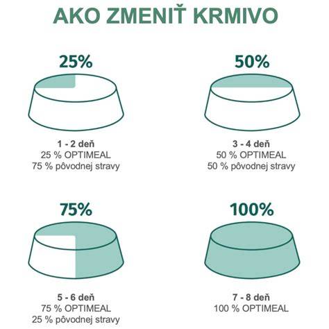 Infografika: Porovnanie malých, stredných a veľkých spoločenských plemien