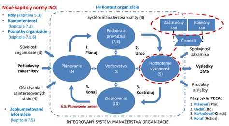 Schéma krokov procesu spúšťania systému