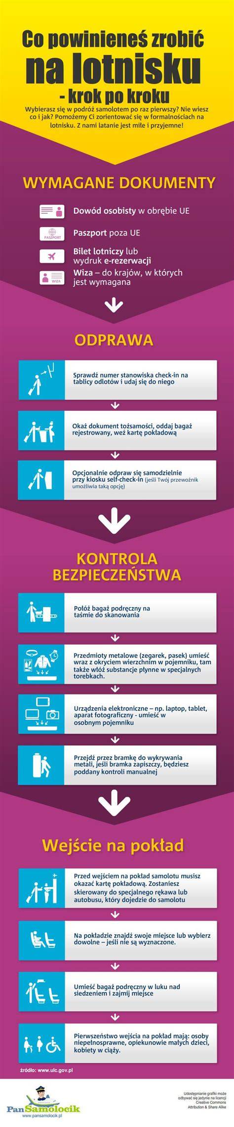 Infografika: postup opráv spúšťania krok po kroku