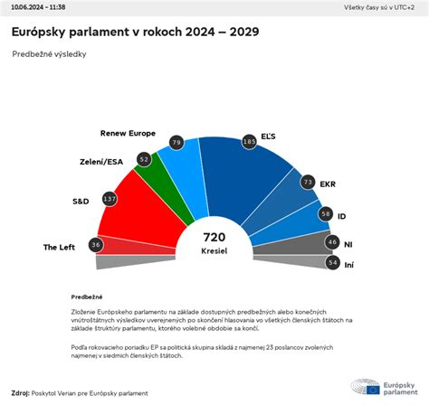Infografika: Vývoj nosenia rúšok a plexiskla v parlamente
