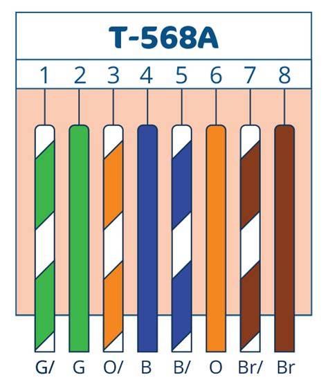 Obrázok znázorňujúci zapojenie T568A a T568B a ich poradia farieb